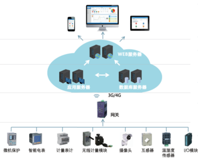 AcrelCloud-1000 高效、可靠的數(shù)據(jù)處理與存儲(chǔ)解決方案