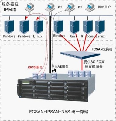 FC 與 IP 存儲(chǔ)架構(gòu)的兼得 高效數(shù)據(jù)處理與存儲(chǔ)服務(wù)