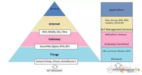 中國物聯網產業化 當前進展與未來服務應用展望